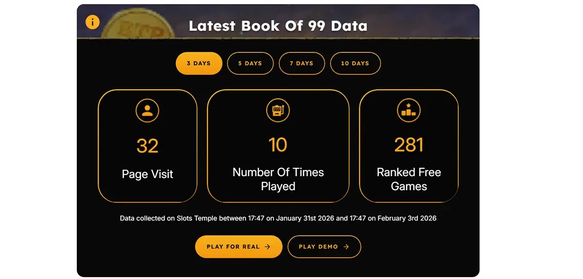 This image shows a data summary for the Book of 99 slot game, with details about its recent activity on the Slots Temple website:  Page Visits: 32  Number of Times Played: 10  Ranked Free Games: 281  The data was collected from January 31st, 2026, at 17:47 to February 3rd, 2026, at 17:47. There are also options to Play for Real or Play Demo. This data provides insights into how frequently the game has been visited and played within the given timeframe.