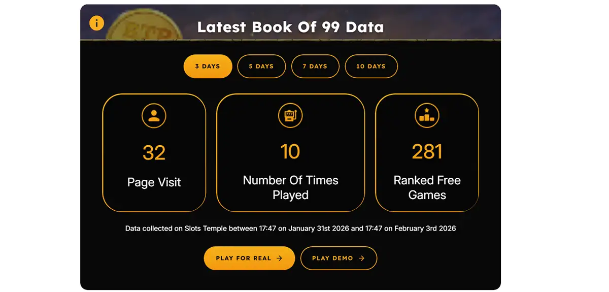 This image shows a data summary for the Book of 99 slot game, with details about its recent activity on the Slots Temple website:  Page Visits: 32  Number of Times Played: 10  Ranked Free Games: 281  The data was collected from January 31st, 2026, at 17:47 to February 3rd, 2026, at 17:47. There are also options to Play for Real or Play Demo. This data provides insights into how frequently the game has been visited and played within the given timeframe.